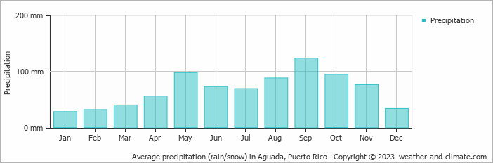 Average monthly rainfall, snow, precipitation in Aguada, Puerto Rico