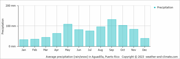 Average monthly rainfall, snow, precipitation in Aguadilla, 
