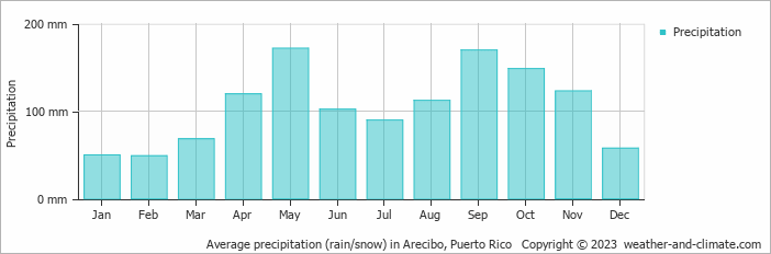 Average monthly rainfall, snow, precipitation in Arecibo, Puerto Rico