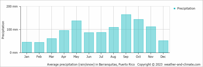 Average precipitation (rain/snow) in San Juan, Puerto Rico   Copyright © 2022  weather-and-climate.com  