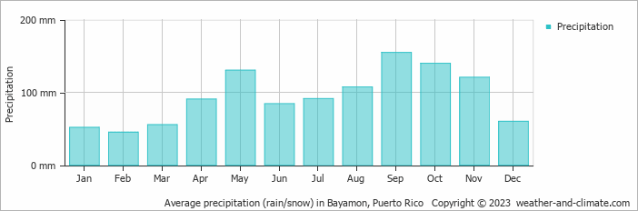 Average monthly rainfall, snow, precipitation in Bayamon, 