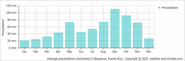 Average monthly rainfall, snow, precipitation in Boqueron, 