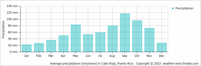 Average monthly rainfall, snow, precipitation in Cabo Rojo, Puerto Rico