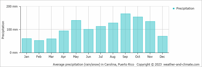 Average monthly rainfall, snow, precipitation in Carolina, Puerto Rico