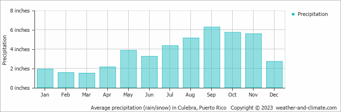 Average precipitation (rain/snow) in Culebra, Puerto Rico   Copyright © 2023  weather-and-climate.com  
