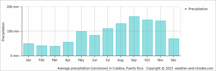 Average precipitation (rain/snow) in Culebra, Puerto Rico   Copyright © 2023  weather-and-climate.com  