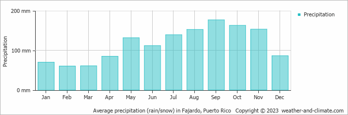 Average precipitation (rain/snow) in Fajardo, Puerto Rico   Copyright © 2023  weather-and-climate.com  