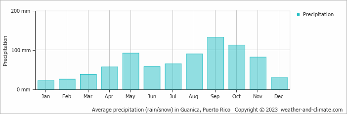 Average monthly rainfall, snow, precipitation in Guanica, 