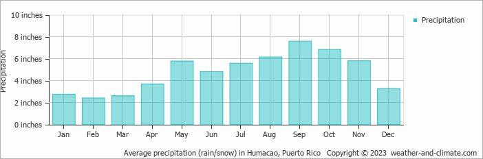 Average precipitation (rain/snow) in Humacao, Puerto Rico   Copyright © 2023  weather-and-climate.com  