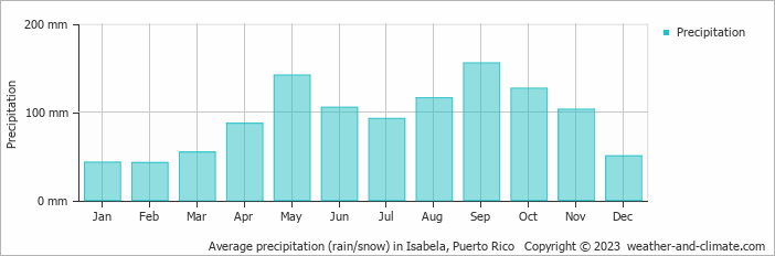 Average monthly rainfall, snow, precipitation in Isabela, 