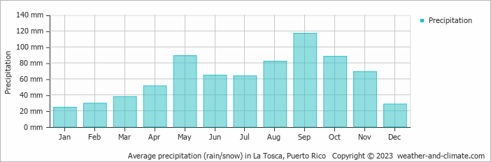 Average monthly rainfall, snow, precipitation in La Tosca, Puerto Rico