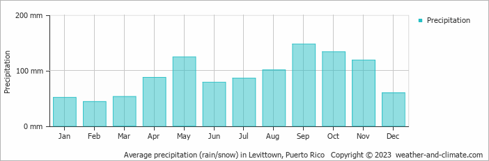 Average monthly rainfall, snow, precipitation in Levittown, 