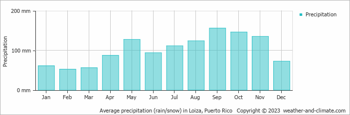 Average monthly rainfall, snow, precipitation in Loiza, 