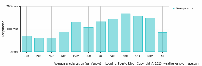 Average monthly rainfall, snow, precipitation in Luquillo, 