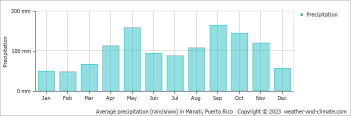 Average monthly rainfall, snow, precipitation in Manati, Puerto Rico