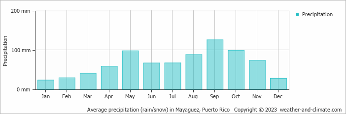 Average monthly rainfall, snow, precipitation in Mayaguez, 