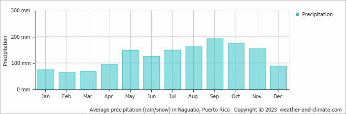 Average monthly rainfall, snow, precipitation in Naguabo, 