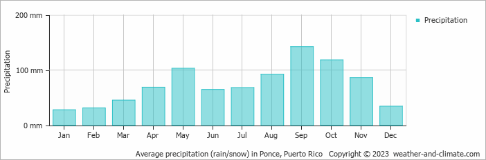 Average monthly rainfall, snow, precipitation in Ponce, 