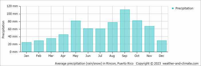 Average precipitation (rain/snow) in Rincon, Puerto Rico   Copyright © 2023  weather-and-climate.com  
