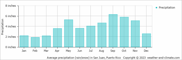 Average precipitation (rain/snow) in San Juan, Puerto Rico   Copyright © 2023  weather-and-climate.com  