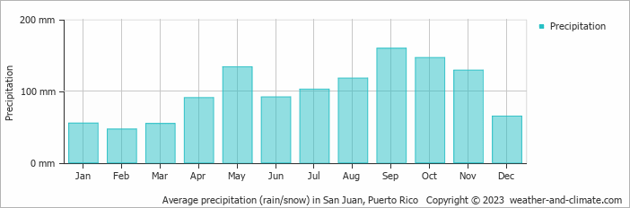 Climate and average monthly weather in San Juan (North Puerto Rico