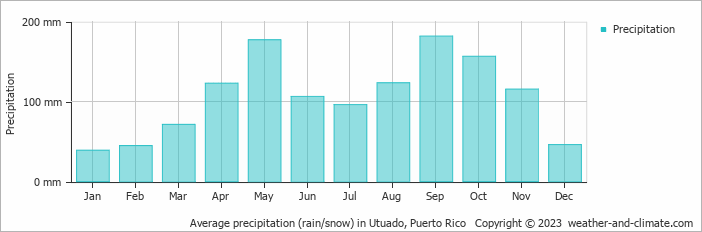Average monthly rainfall, snow, precipitation in Utuado, Puerto Rico