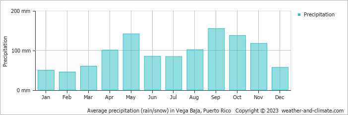 Average monthly rainfall, snow, precipitation in Vega Baja, Puerto Rico