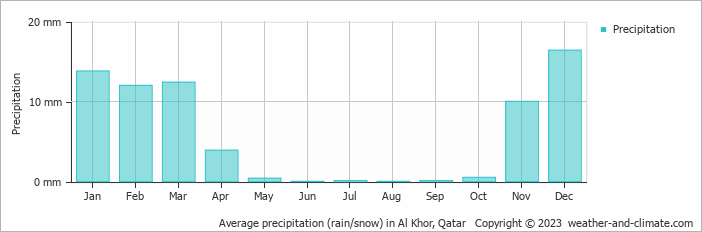 Average monthly rainfall, snow, precipitation in Al Khor, 