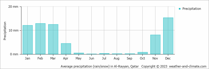 Average monthly rainfall, snow, precipitation in Al-Rayyan, Qatar