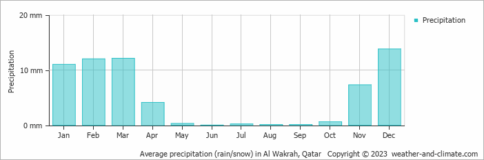 Average monthly rainfall, snow, precipitation in Al Wakrah, Qatar