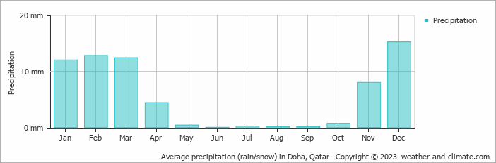 Average precipitation (rain/snow) in Doha, Qatar   Copyright © 2022  weather-and-climate.com  