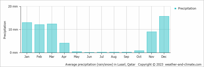 Average monthly rainfall, snow, precipitation in Lusail, Qatar