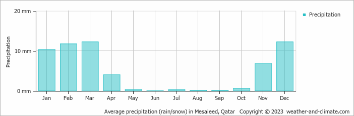 Average monthly rainfall, snow, precipitation in Mesaieed, Qatar
