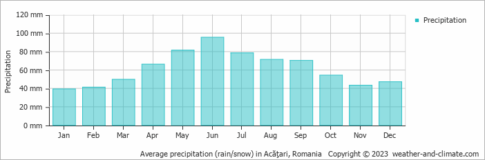 Average monthly rainfall, snow, precipitation in Acăţari, Romania
