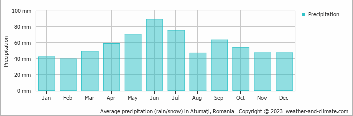 Average monthly rainfall, snow, precipitation in Afumaţi, Romania
