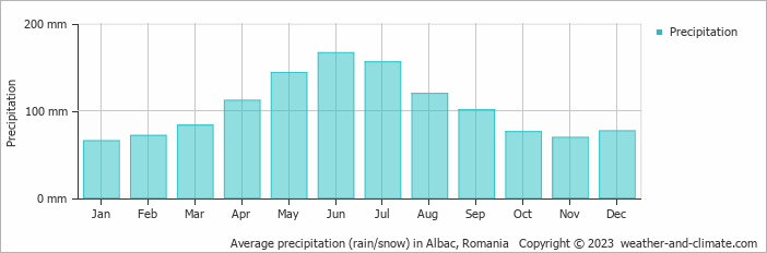 Average monthly rainfall, snow, precipitation in Albac, Romania