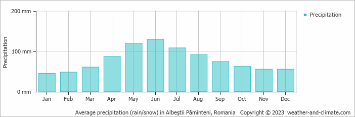Average monthly rainfall, snow, precipitation in Albeştii Pămînteni, Romania