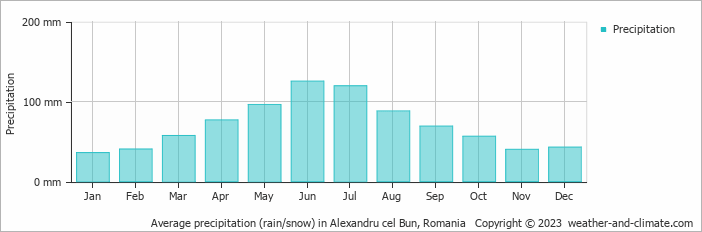 Average monthly rainfall, snow, precipitation in Alexandru cel Bun, Romania