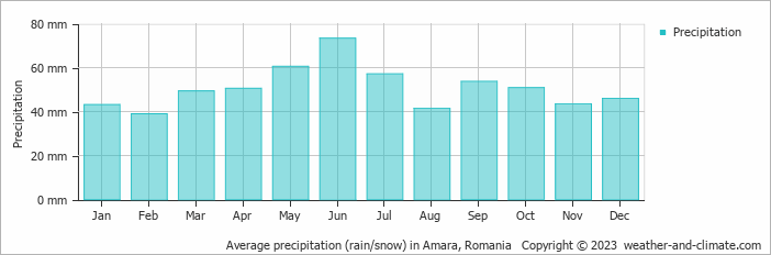 Average monthly rainfall, snow, precipitation in Amara, Romania