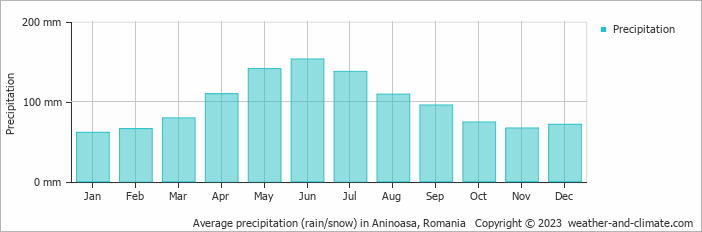 Average monthly rainfall, snow, precipitation in Aninoasa, Romania
