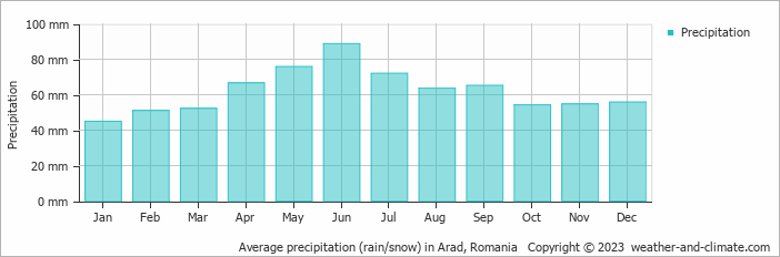 Average monthly rainfall, snow, precipitation in Arad, Romania