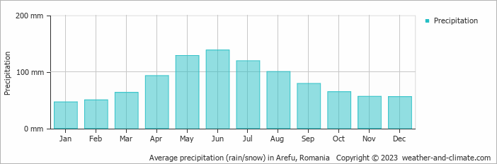 Average monthly rainfall, snow, precipitation in Arefu, Romania