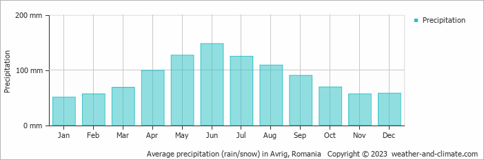 Average monthly rainfall, snow, precipitation in Avrig, Romania