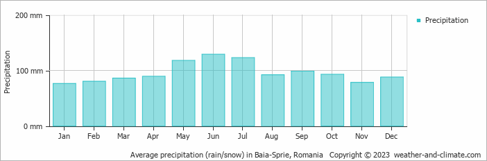 Average monthly rainfall, snow, precipitation in Baia-Sprie, Romania