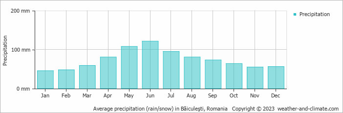 Average monthly rainfall, snow, precipitation in Băiculeşti, Romania