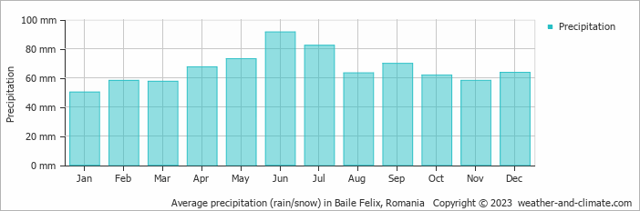 Average monthly rainfall, snow, precipitation in Baile Felix, Romania