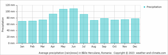 Average monthly rainfall, snow, precipitation in Băile Herculane, Romania