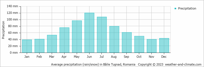 Average monthly rainfall, snow, precipitation in Băile Tuşnad, Romania