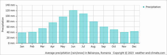 Average monthly rainfall, snow, precipitation in Balvanyos, Romania