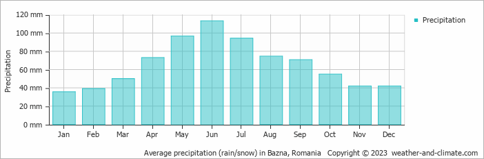 Average monthly rainfall, snow, precipitation in Bazna, Romania